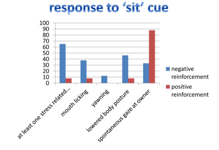 research on training a dog to sit with positive vs negative reinforcement