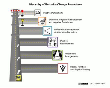 Dr. Susan Friedman's Humane Hierarchy in animal training